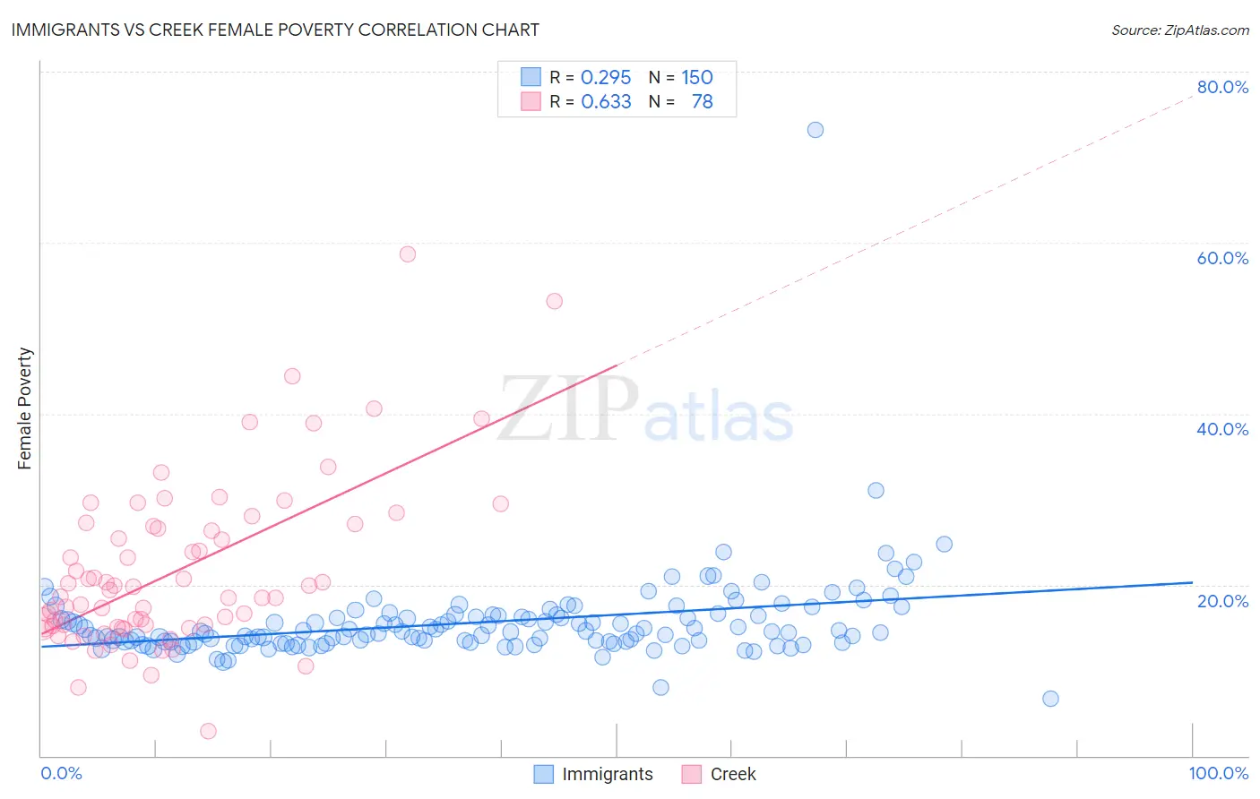 Immigrants vs Creek Female Poverty