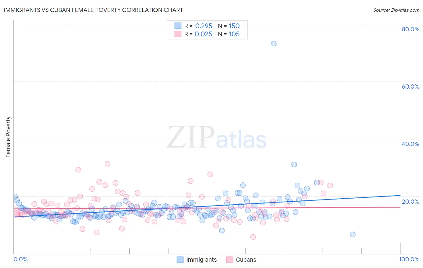 Immigrants vs Cuban Female Poverty