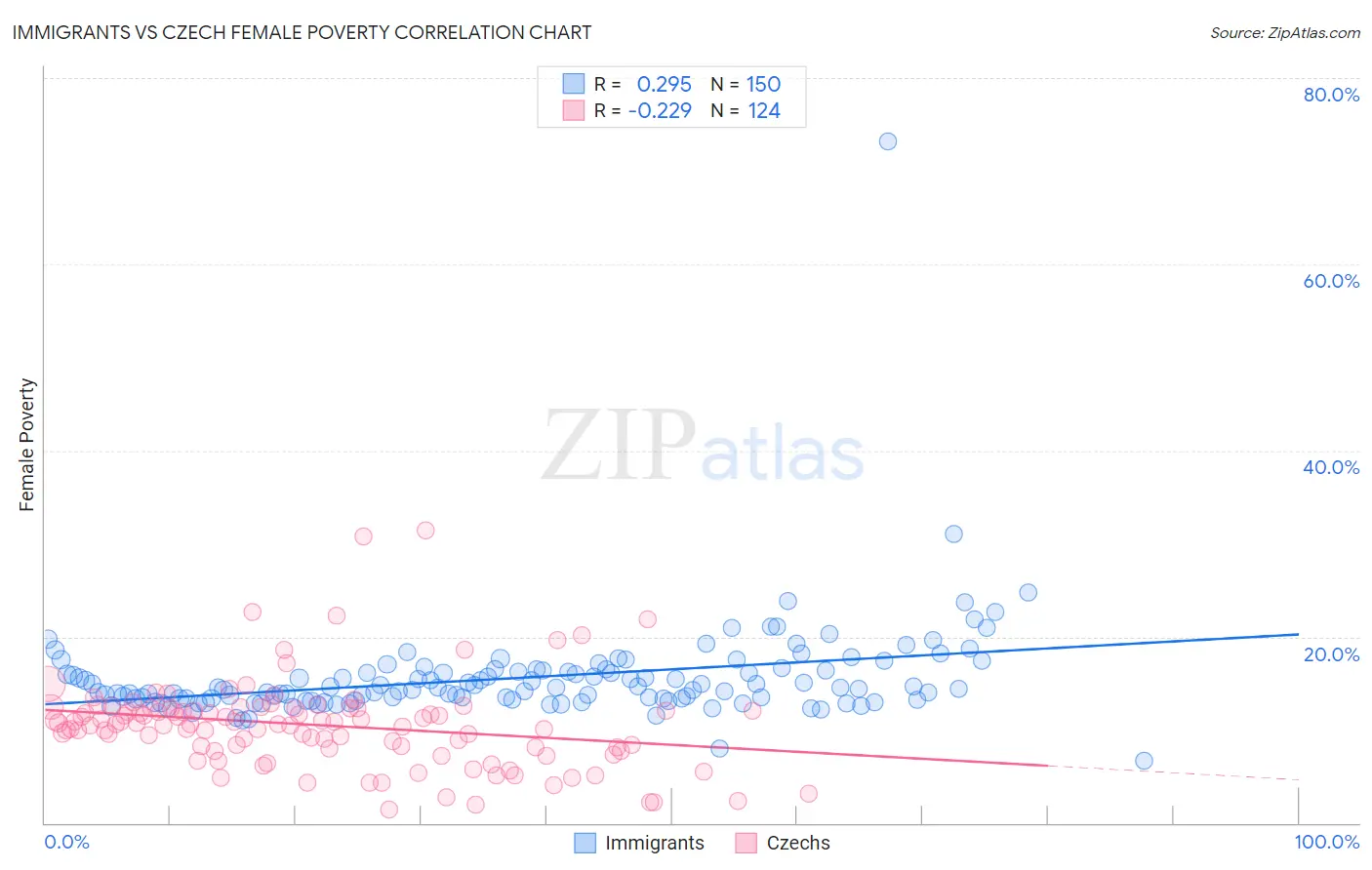 Immigrants vs Czech Female Poverty