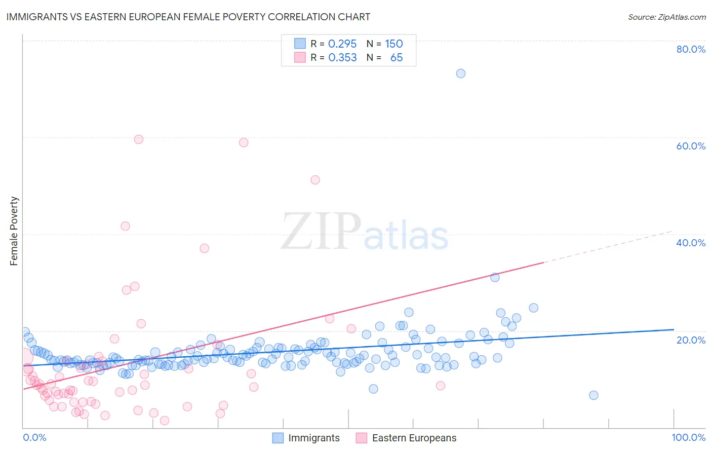 Immigrants vs Eastern European Female Poverty