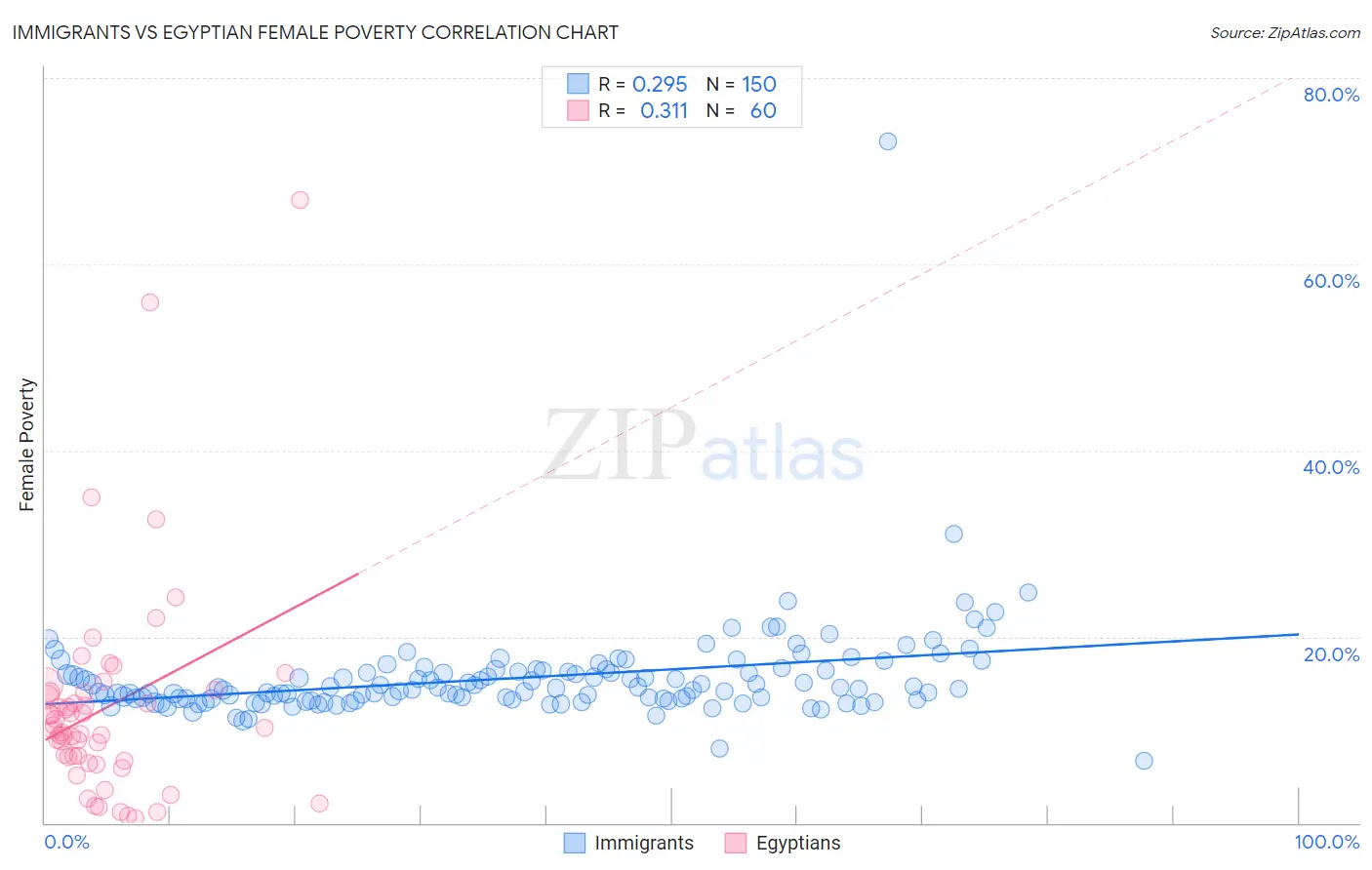 Immigrants vs Egyptian Female Poverty