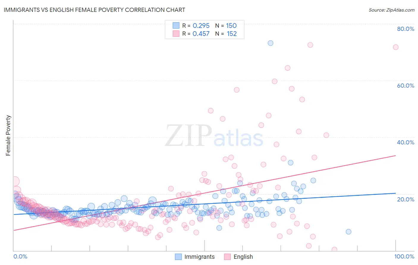 Immigrants vs English Female Poverty