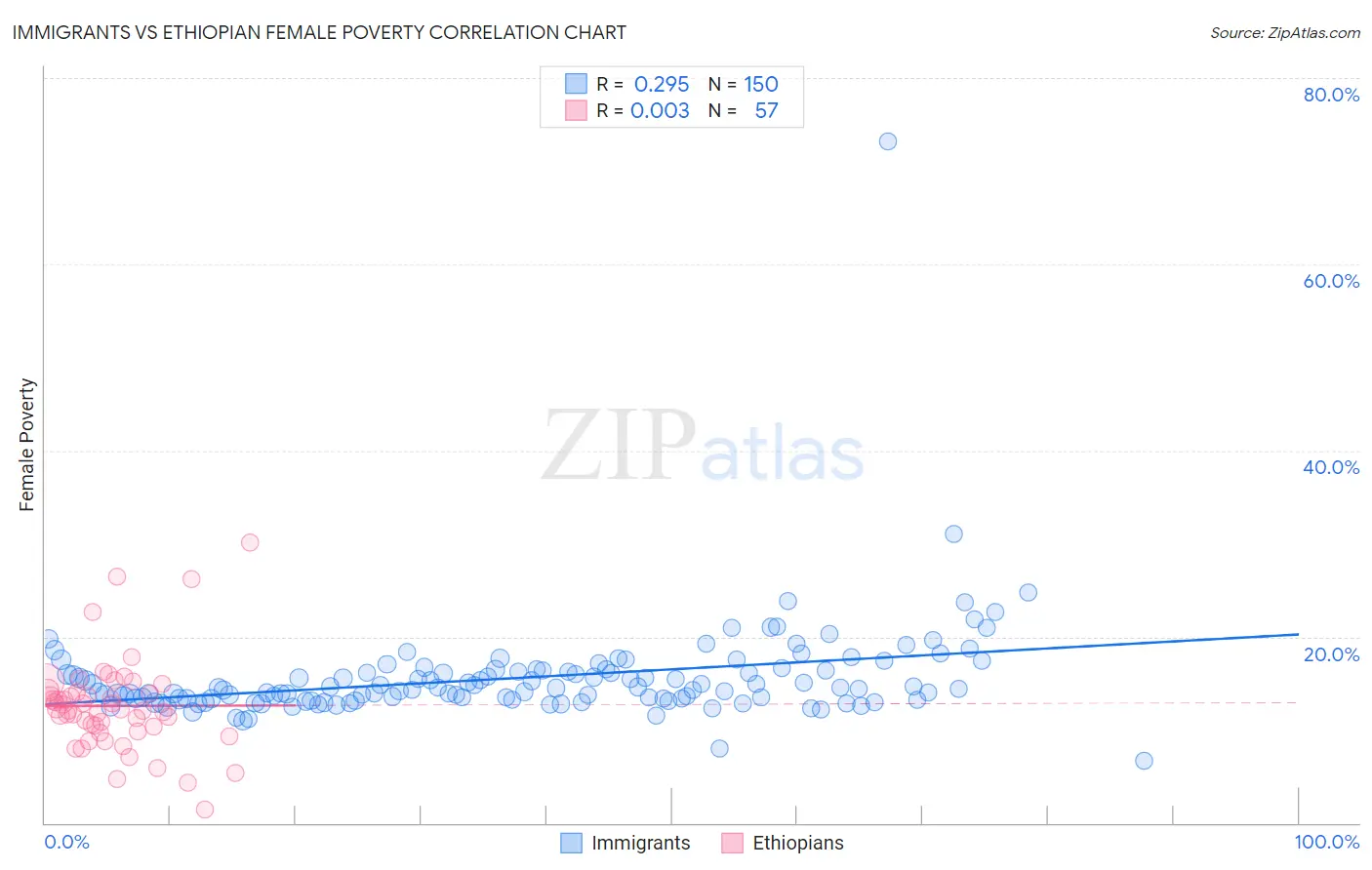 Immigrants vs Ethiopian Female Poverty