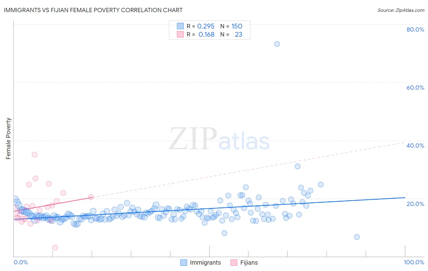 Immigrants vs Fijian Female Poverty