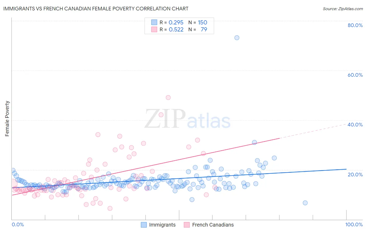 Immigrants vs French Canadian Female Poverty