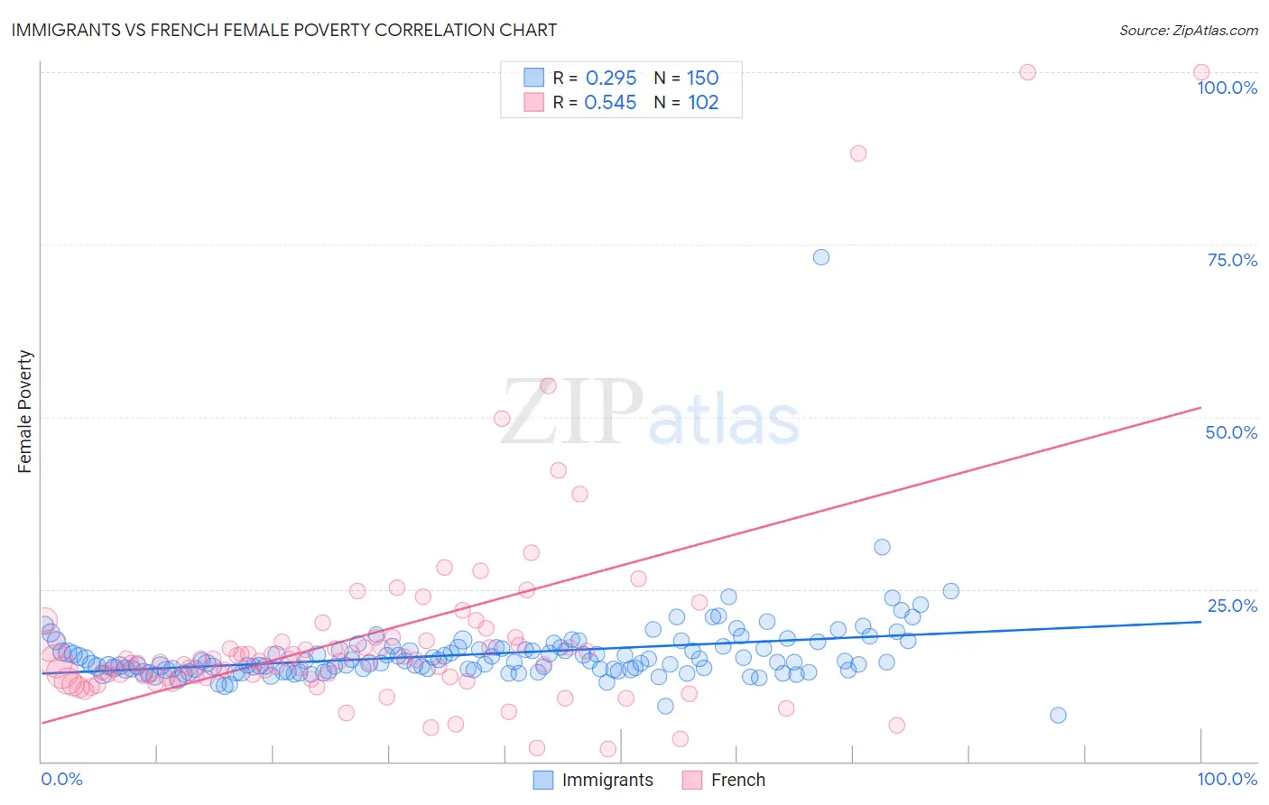 Immigrants vs French Female Poverty