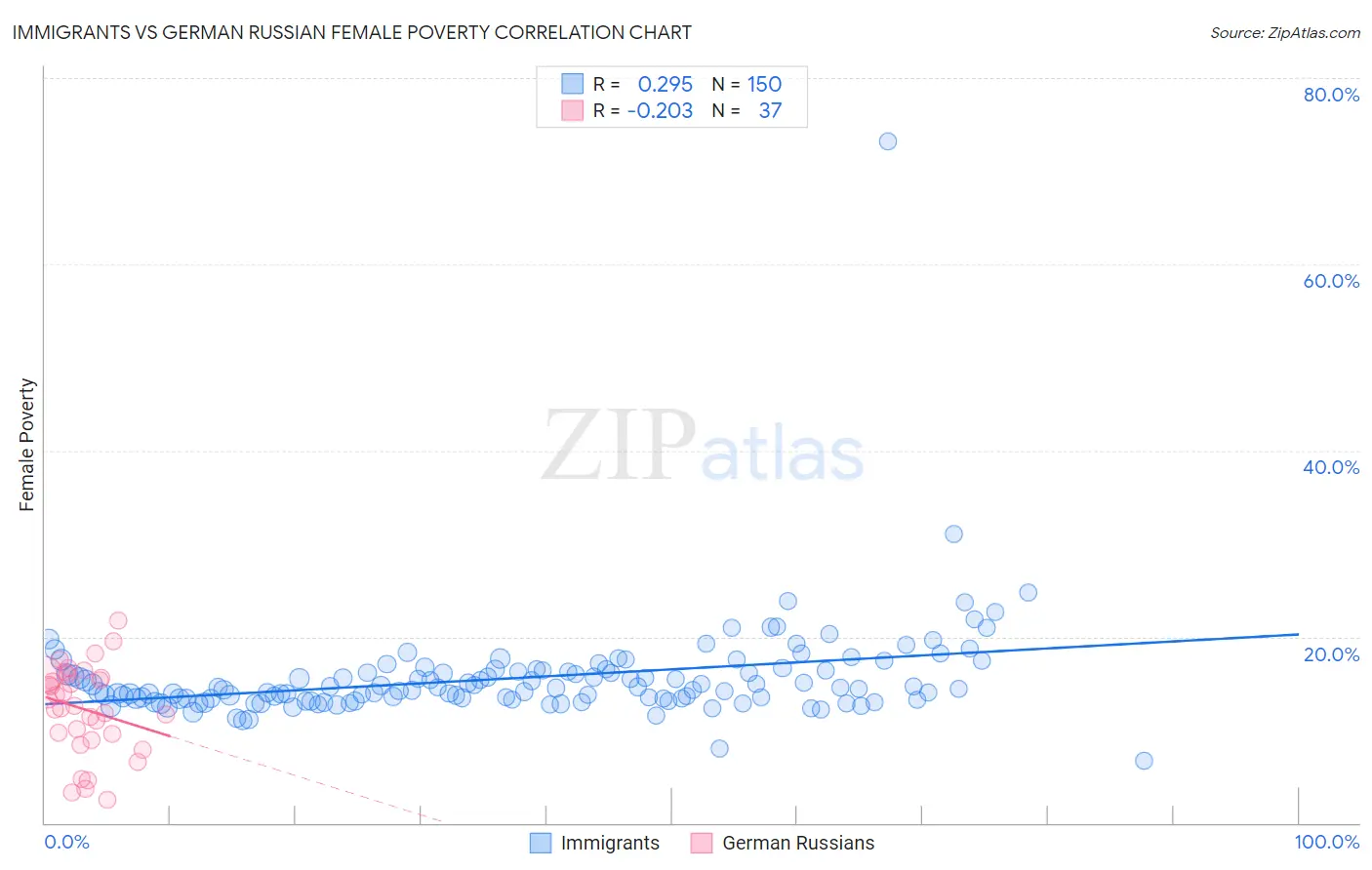 Immigrants vs German Russian Female Poverty