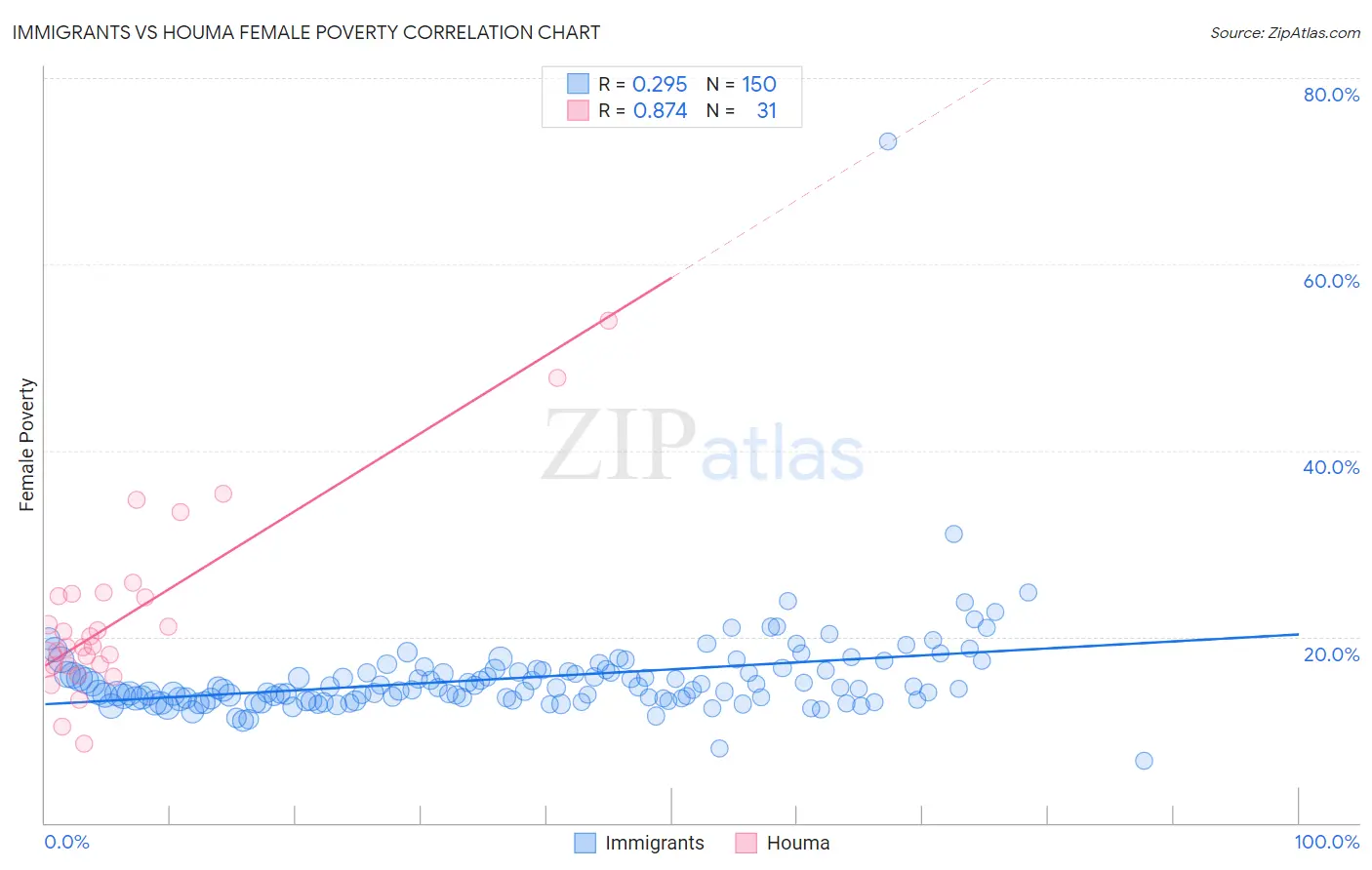 Immigrants vs Houma Female Poverty