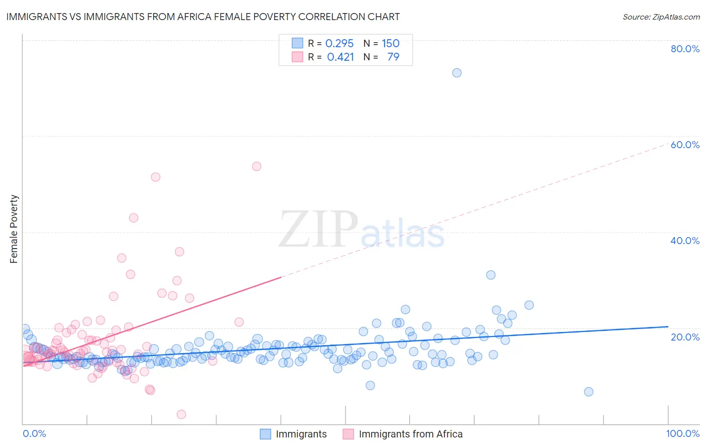 Immigrants vs Immigrants from Africa Female Poverty