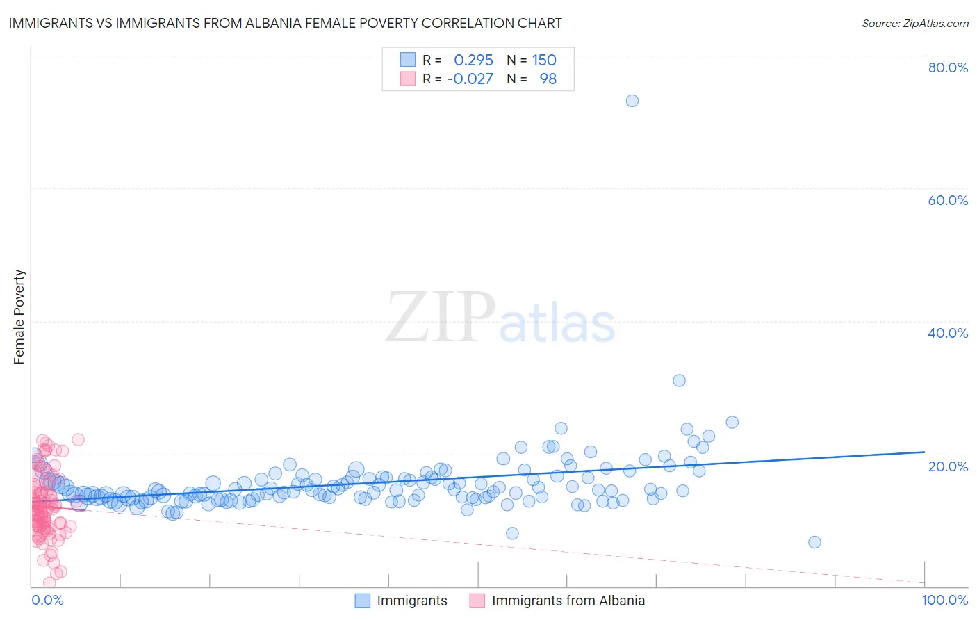Immigrants vs Immigrants from Albania Female Poverty