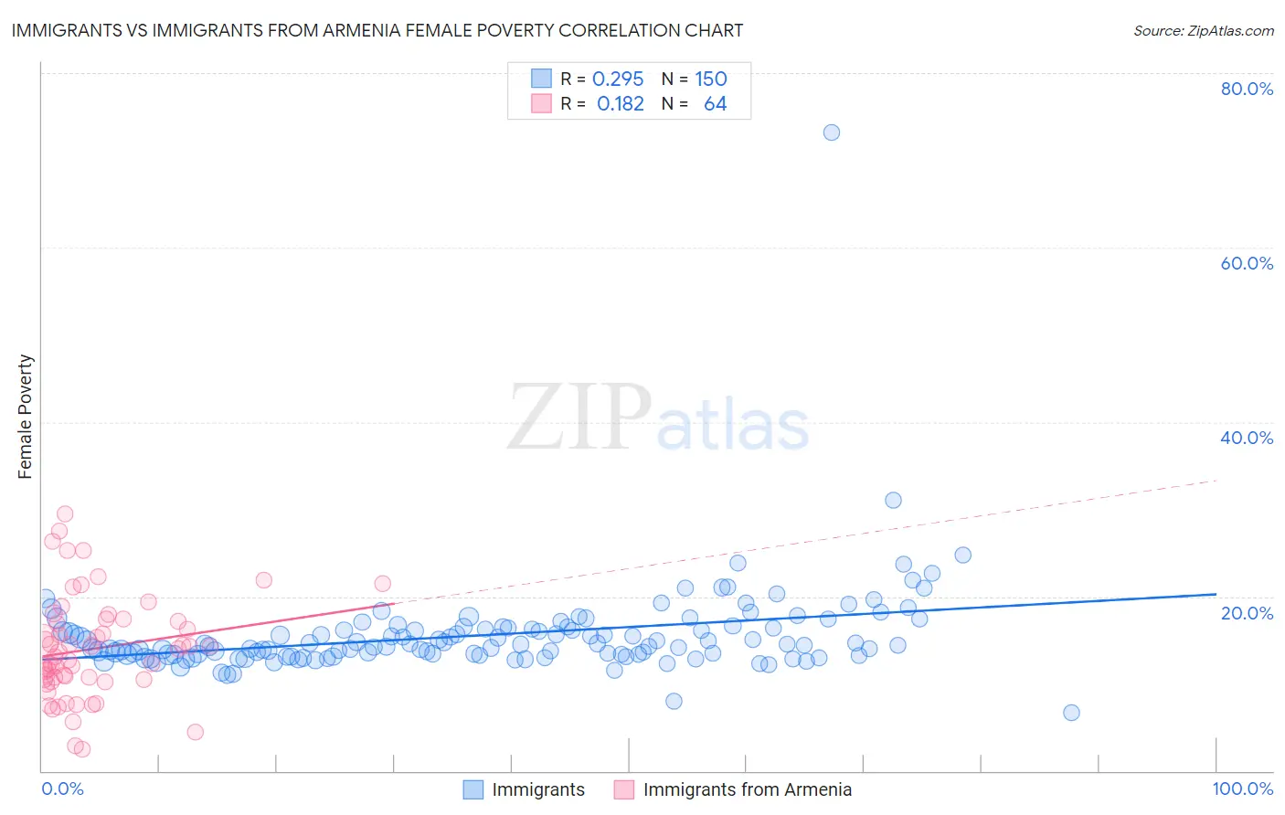 Immigrants vs Immigrants from Armenia Female Poverty