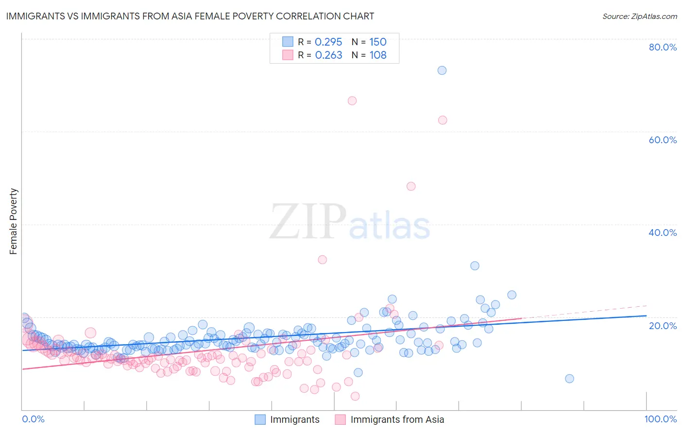 Immigrants vs Immigrants from Asia Female Poverty