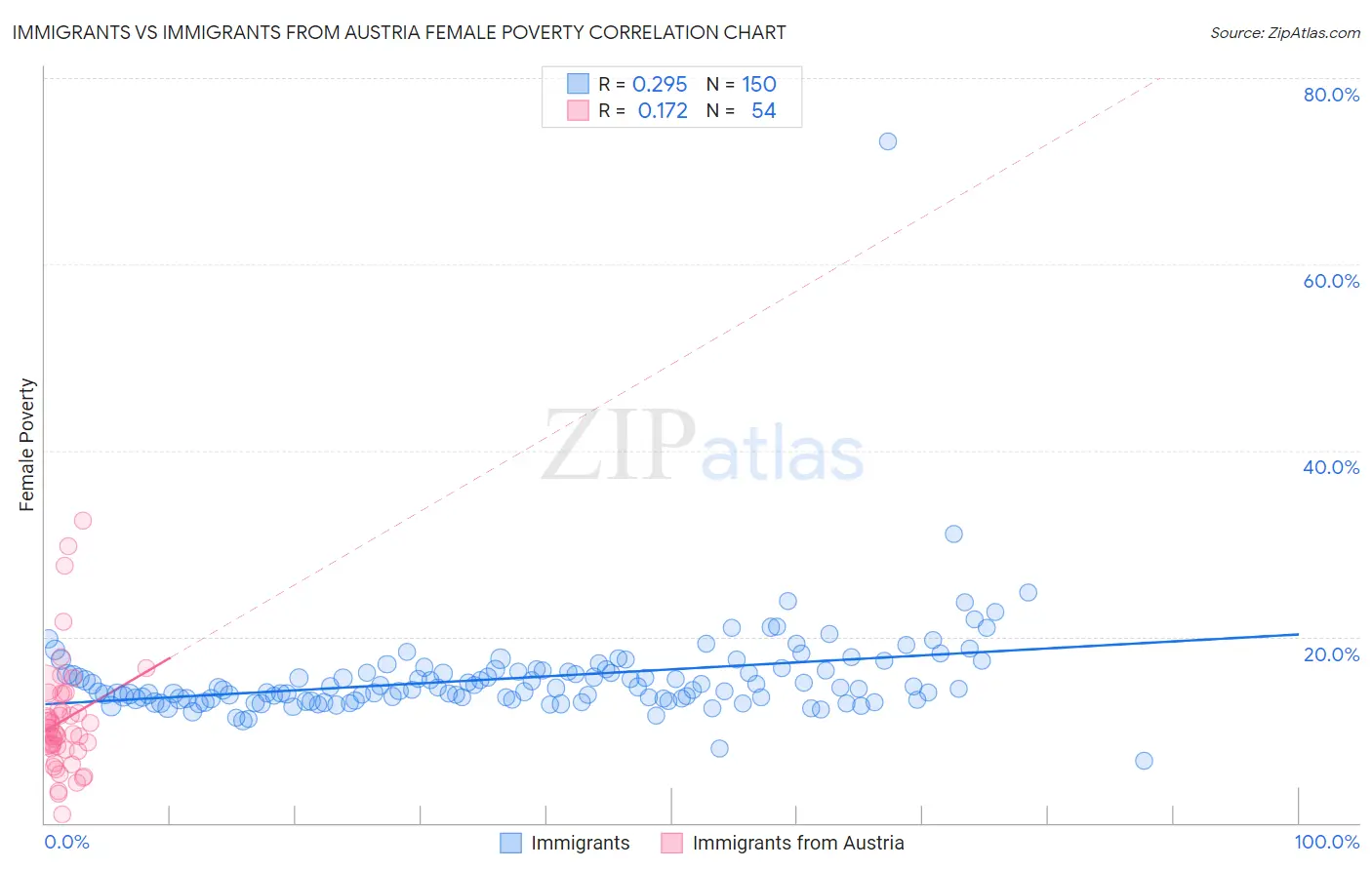 Immigrants vs Immigrants from Austria Female Poverty