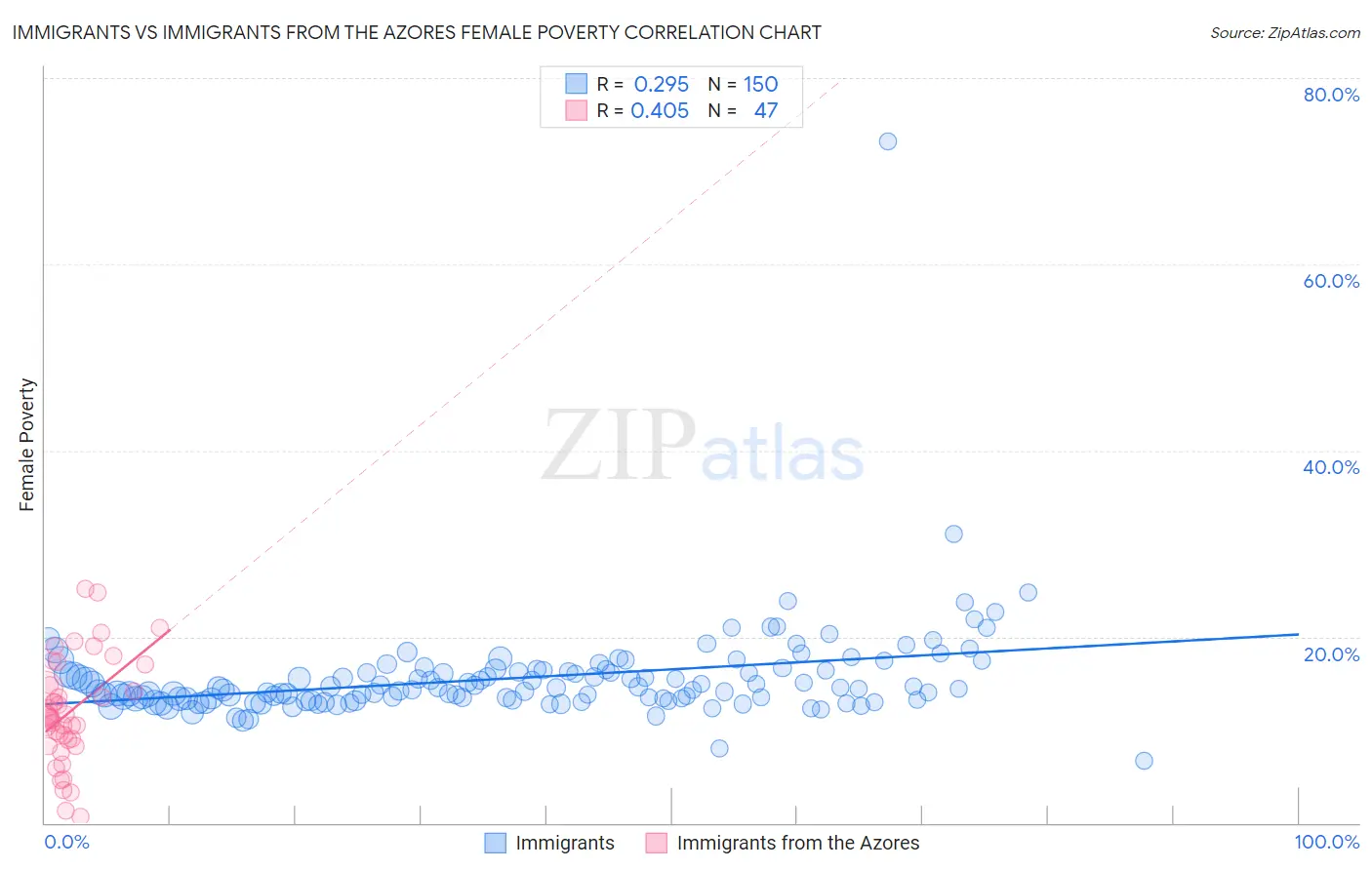 Immigrants vs Immigrants from the Azores Female Poverty