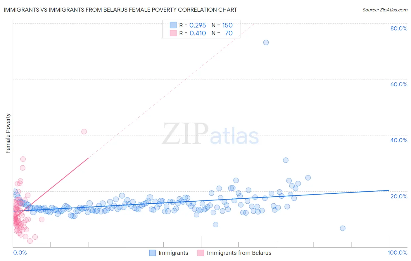Immigrants vs Immigrants from Belarus Female Poverty