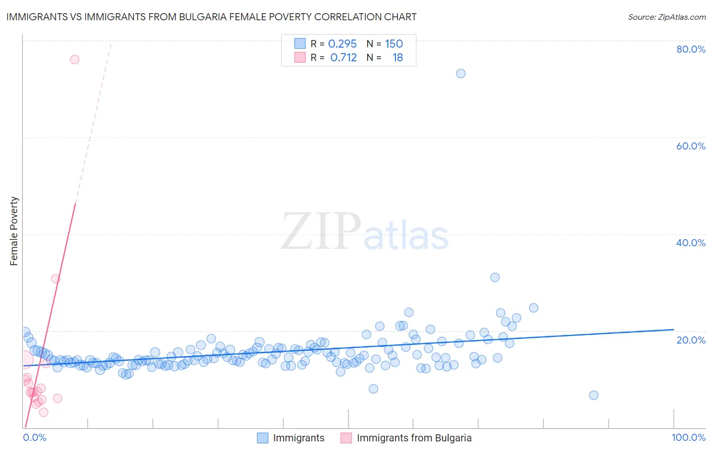 Immigrants vs Immigrants from Bulgaria Female Poverty