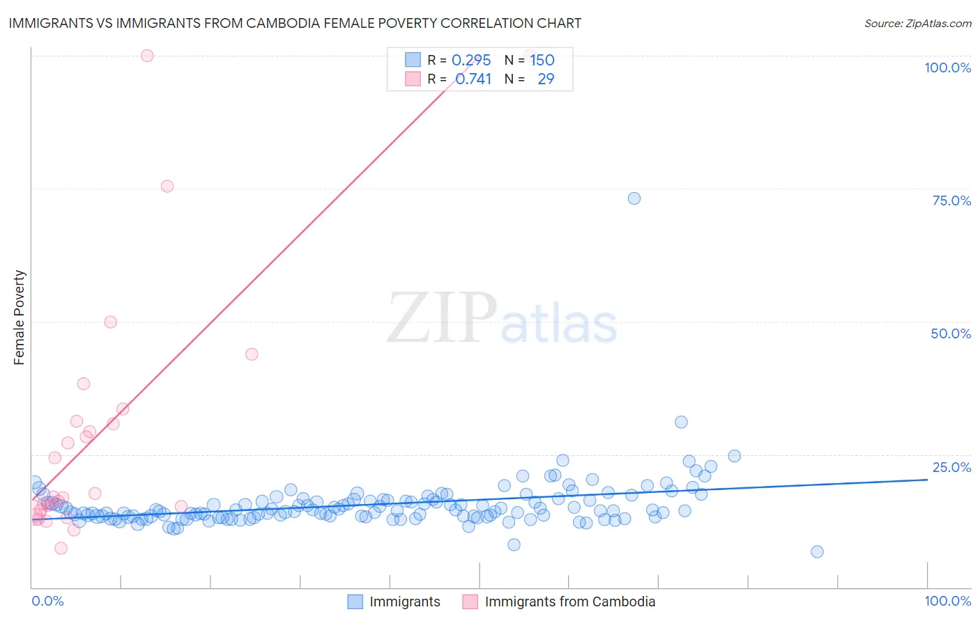 Immigrants vs Immigrants from Cambodia Female Poverty