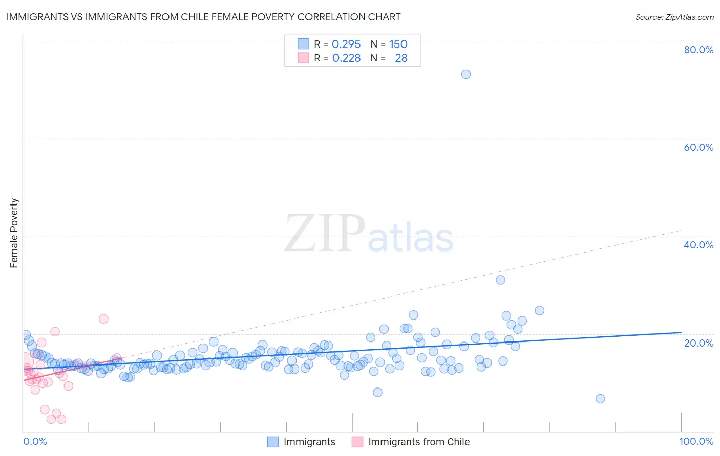 Immigrants vs Immigrants from Chile Female Poverty