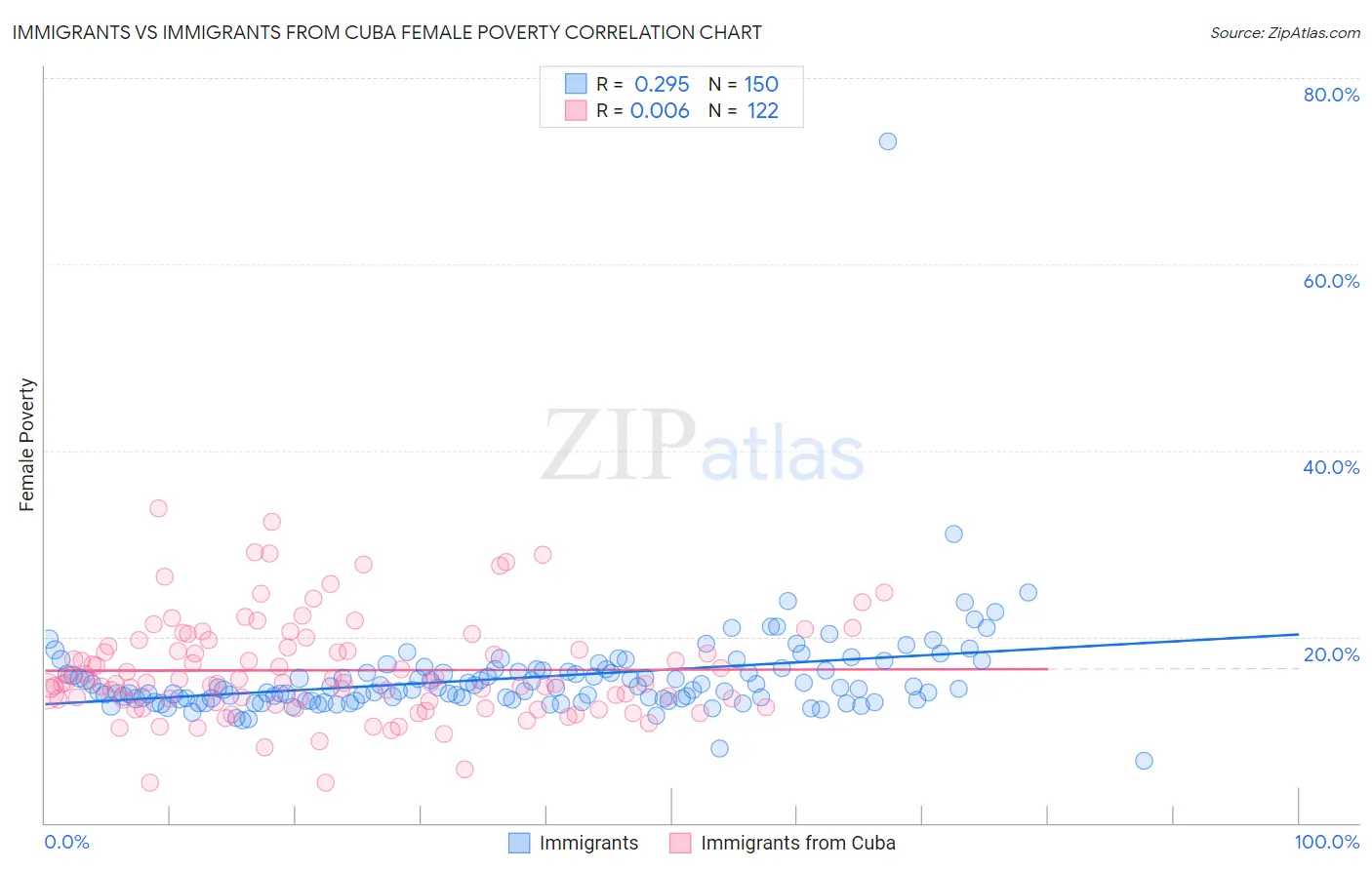 Immigrants vs Immigrants from Cuba Female Poverty