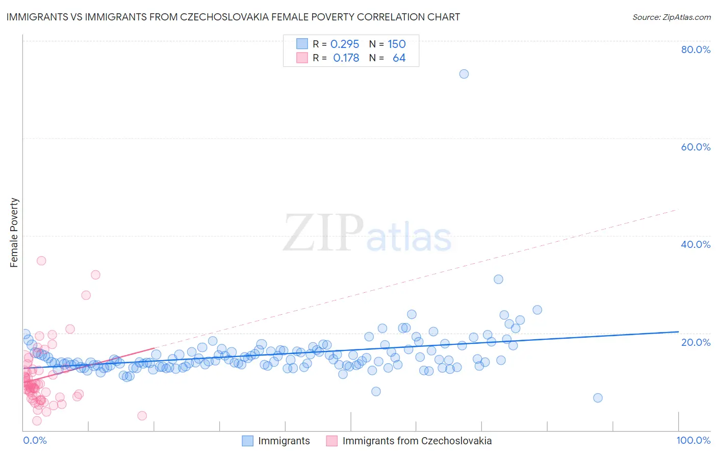 Immigrants vs Immigrants from Czechoslovakia Female Poverty