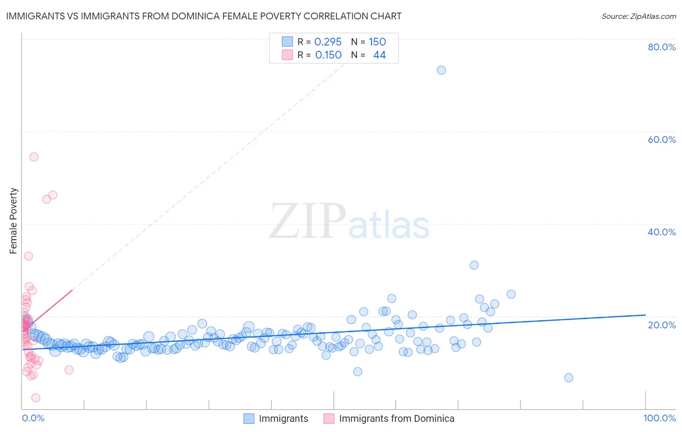 Immigrants vs Immigrants from Dominica Female Poverty