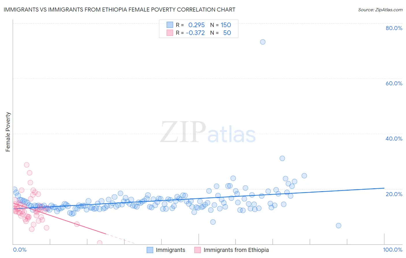 Immigrants vs Immigrants from Ethiopia Female Poverty