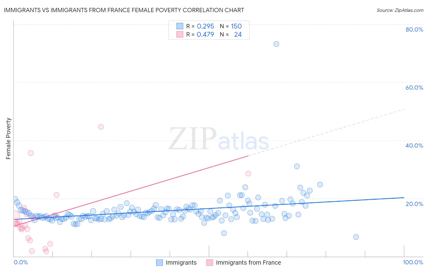 Immigrants vs Immigrants from France Female Poverty