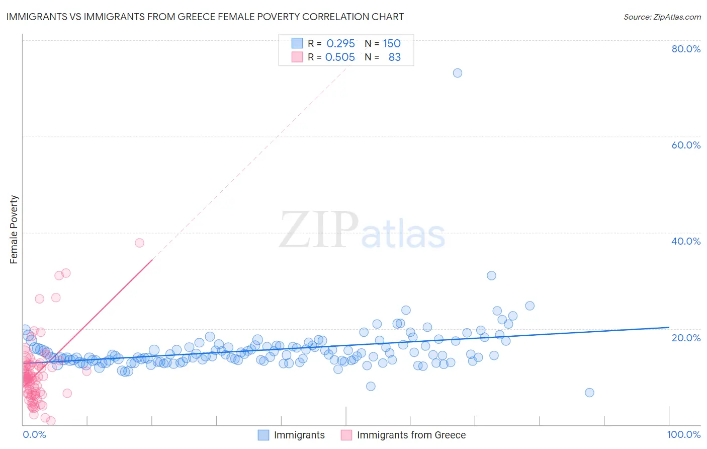 Immigrants vs Immigrants from Greece Female Poverty