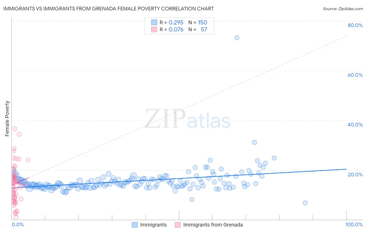 Immigrants vs Immigrants from Grenada Female Poverty