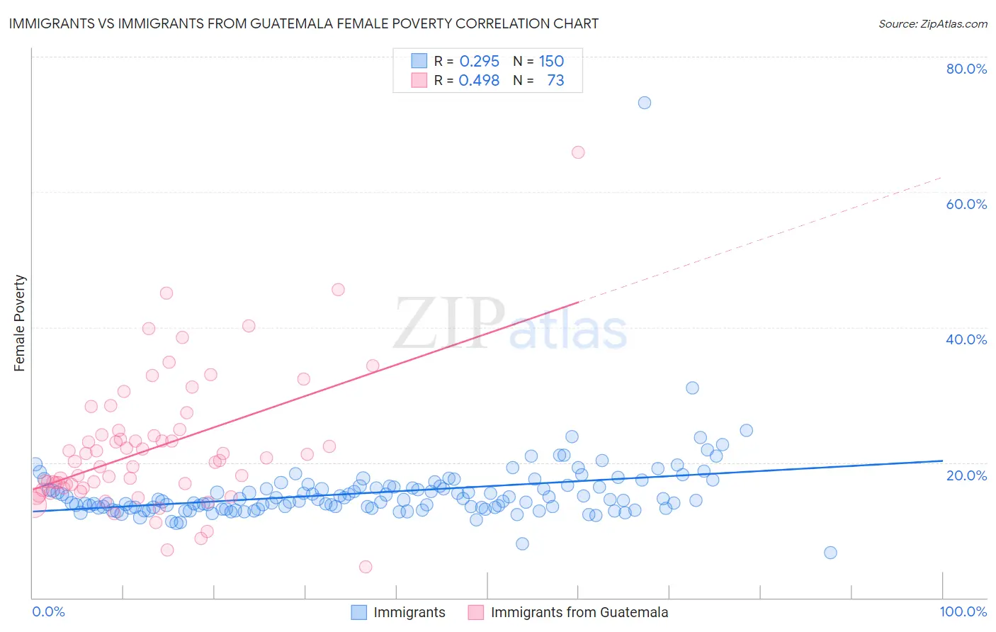 Immigrants vs Immigrants from Guatemala Female Poverty
