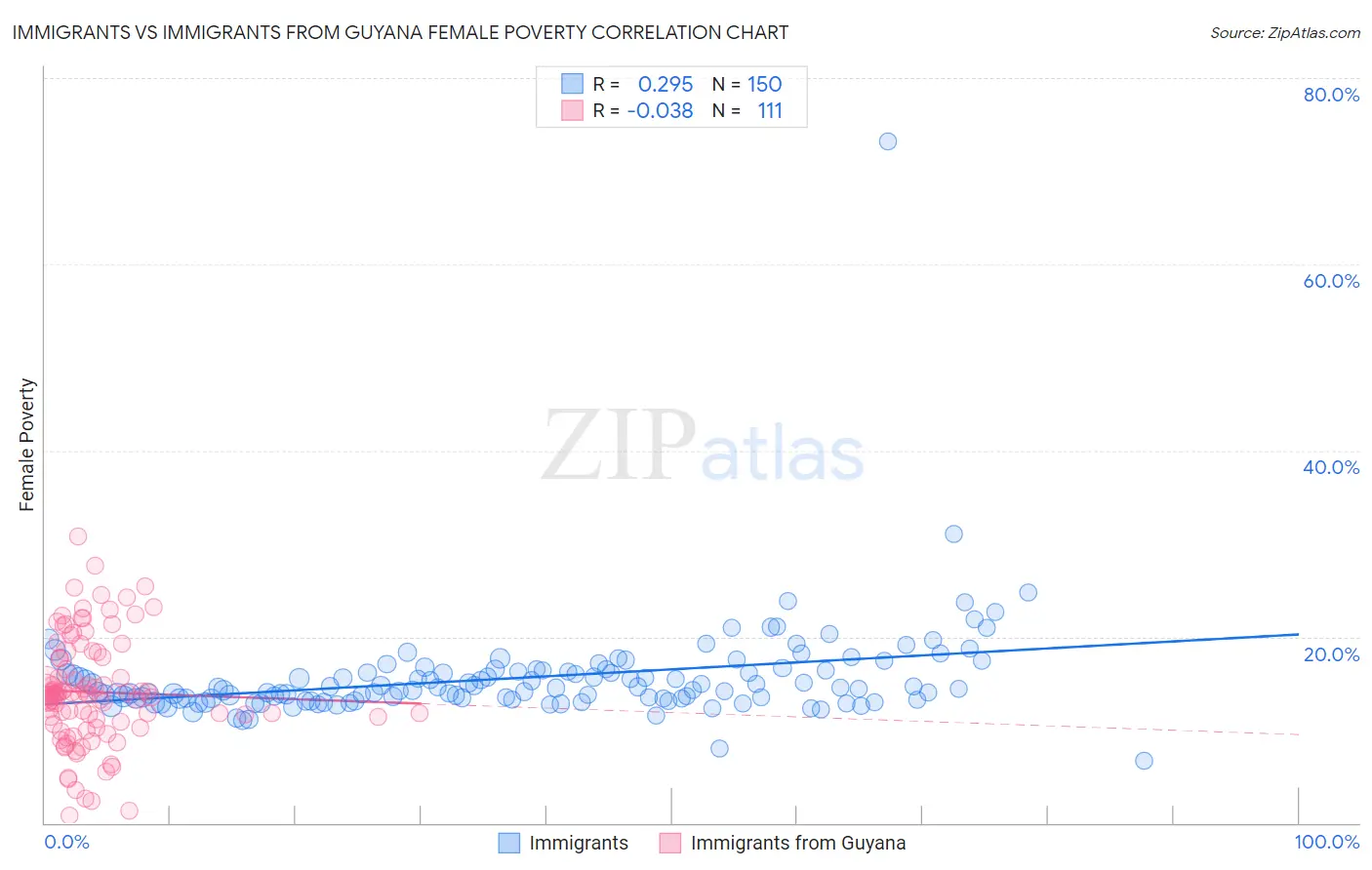 Immigrants vs Immigrants from Guyana Female Poverty