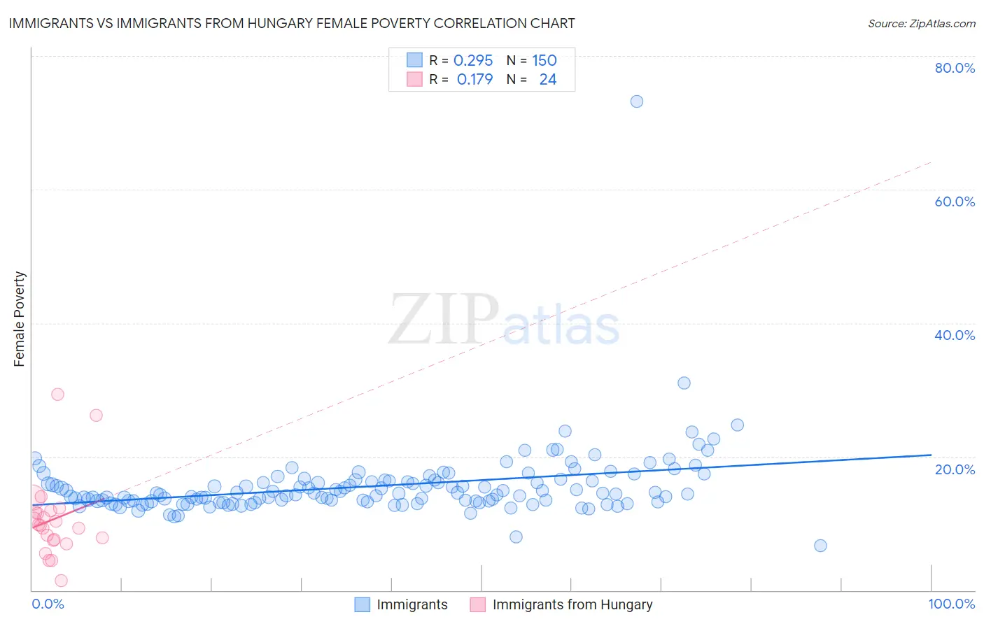 Immigrants vs Immigrants from Hungary Female Poverty