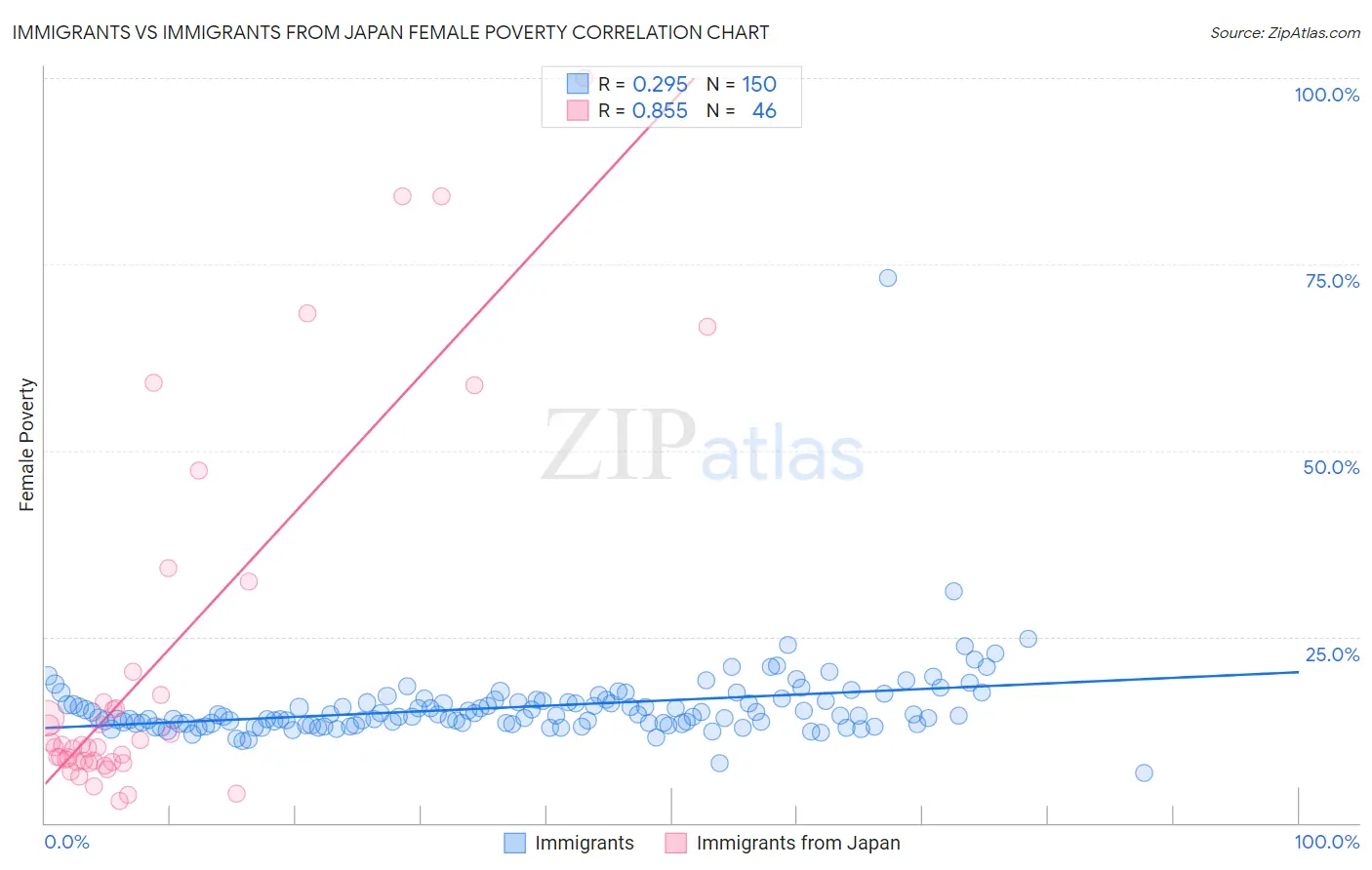 Immigrants vs Immigrants from Japan Female Poverty