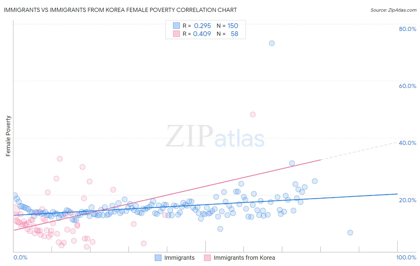 Immigrants vs Immigrants from Korea Female Poverty