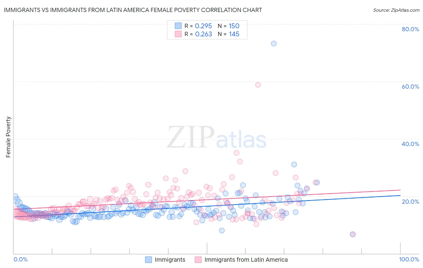 Immigrants vs Immigrants from Latin America Female Poverty