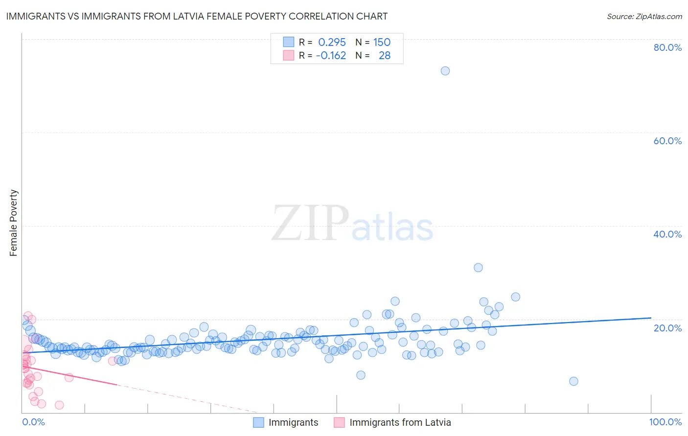 Immigrants vs Immigrants from Latvia Female Poverty
