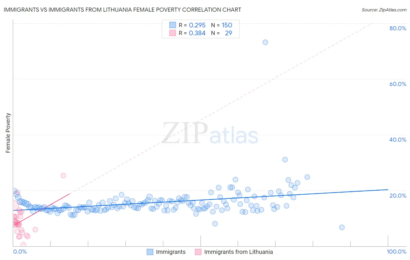 Immigrants vs Immigrants from Lithuania Female Poverty