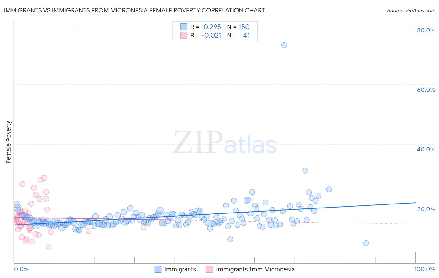 Immigrants vs Immigrants from Micronesia Female Poverty