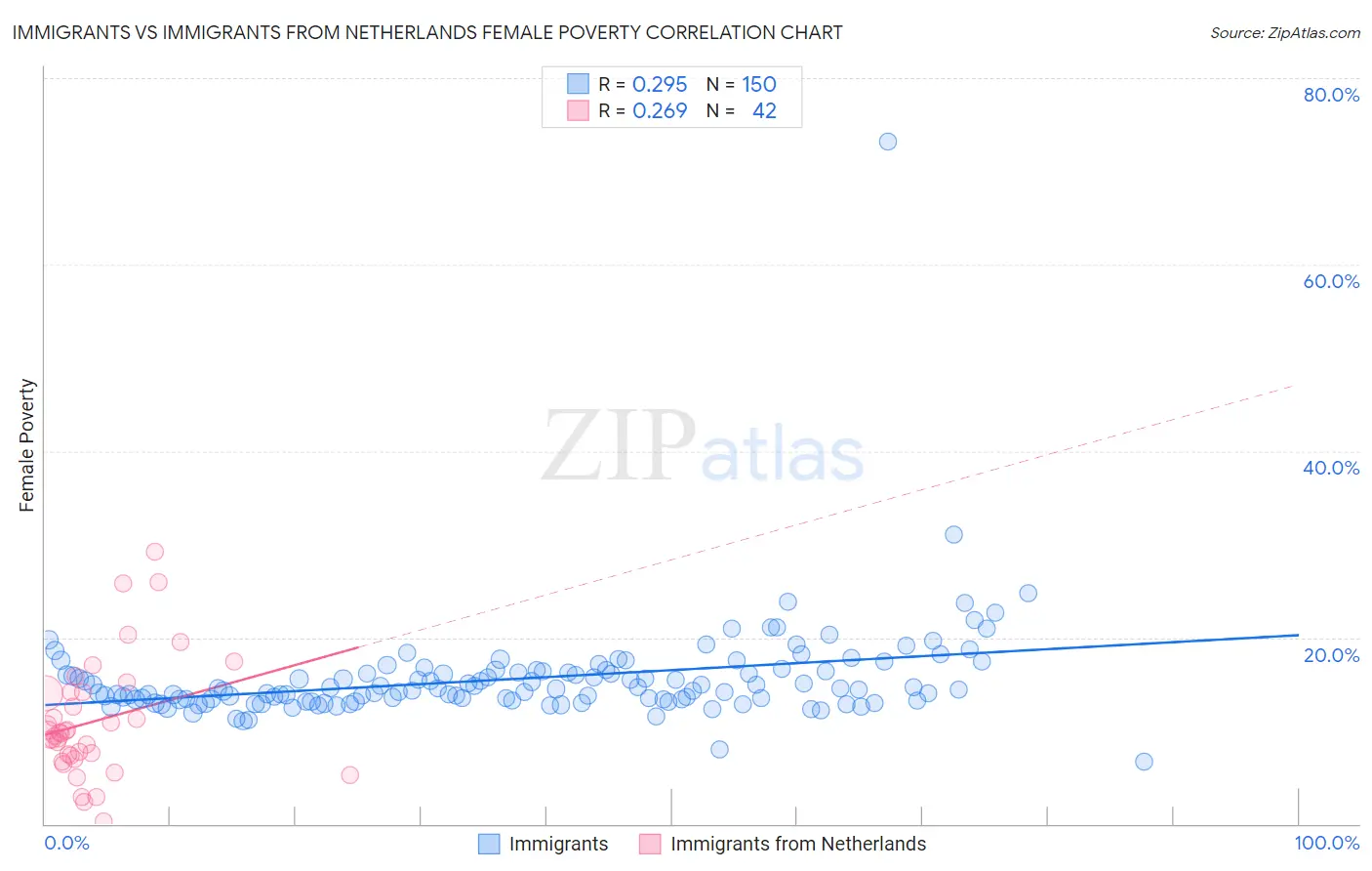 Immigrants vs Immigrants from Netherlands Female Poverty