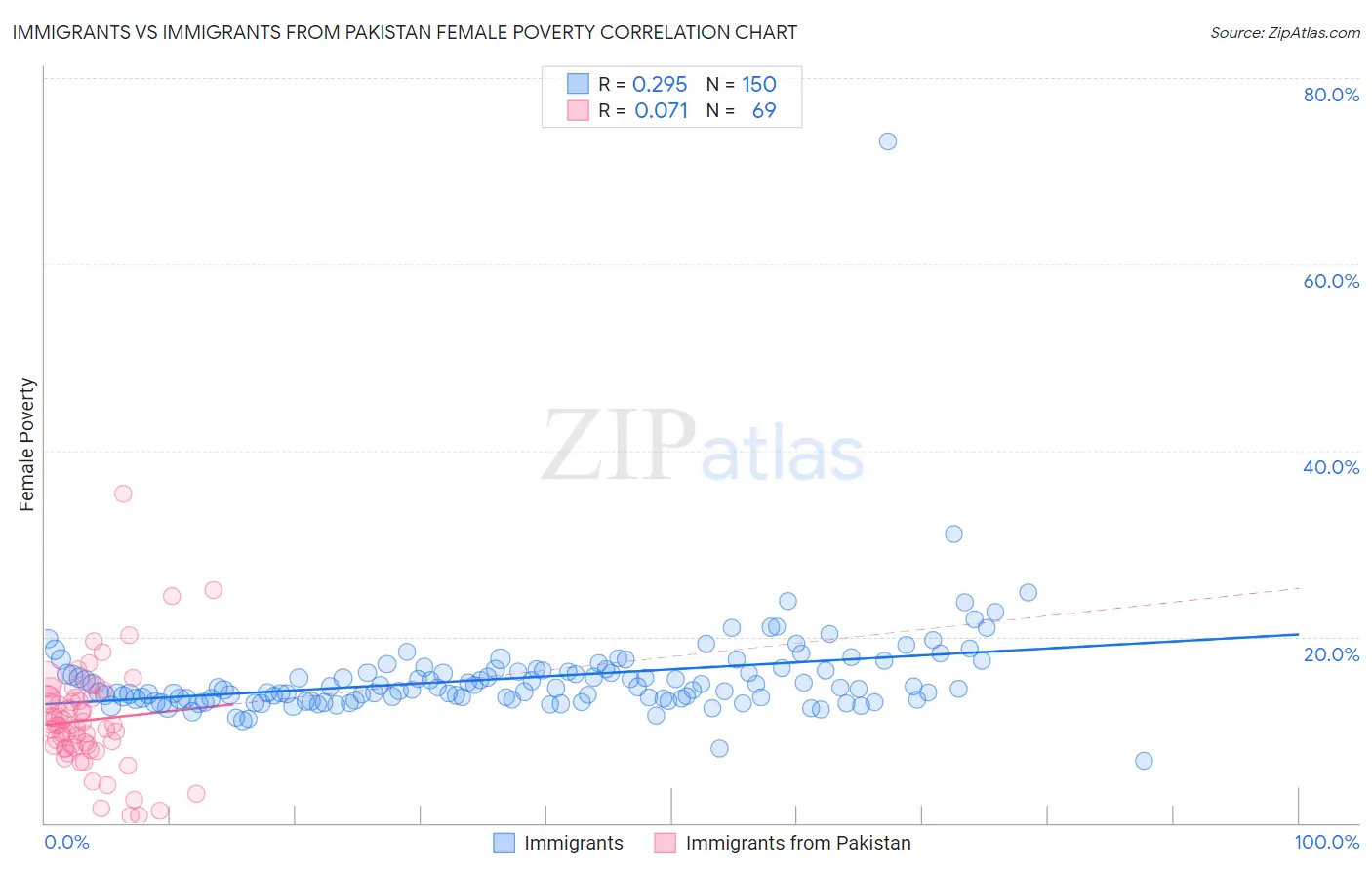 Immigrants vs Immigrants from Pakistan Female Poverty