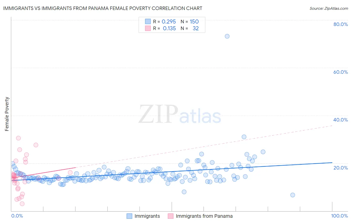 Immigrants vs Immigrants from Panama Female Poverty