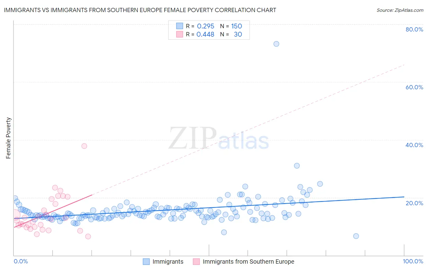 Immigrants vs Immigrants from Southern Europe Female Poverty