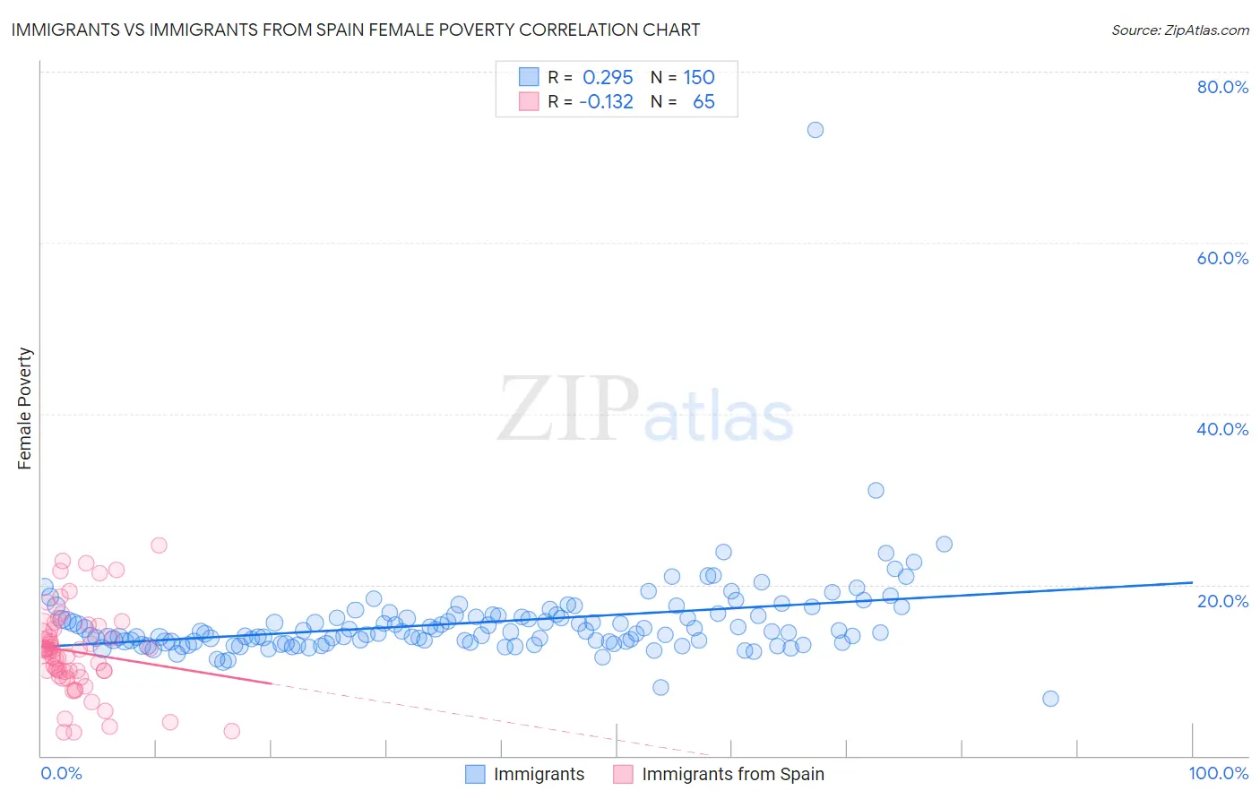 Immigrants vs Immigrants from Spain Female Poverty