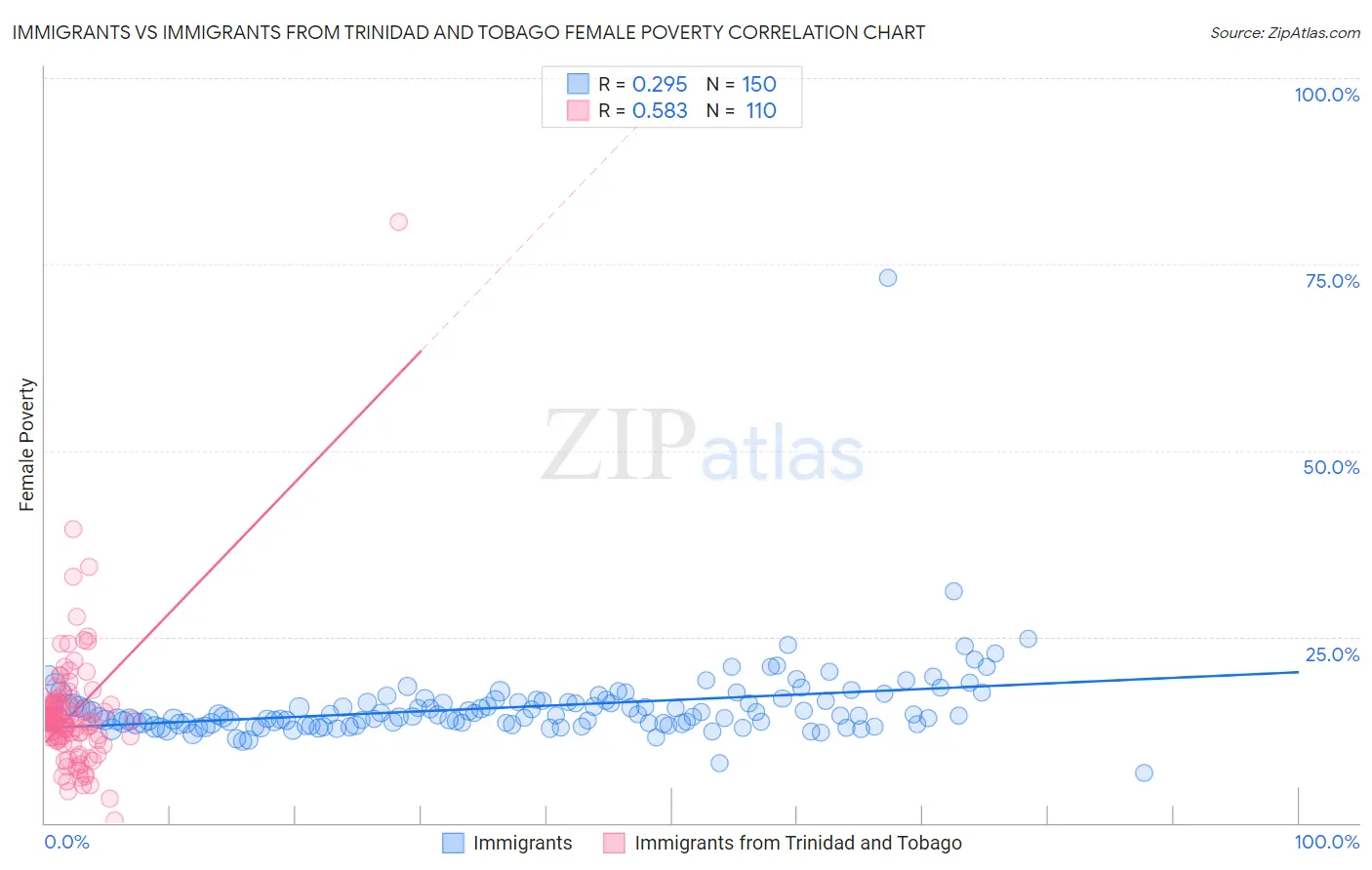 Immigrants vs Immigrants from Trinidad and Tobago Female Poverty