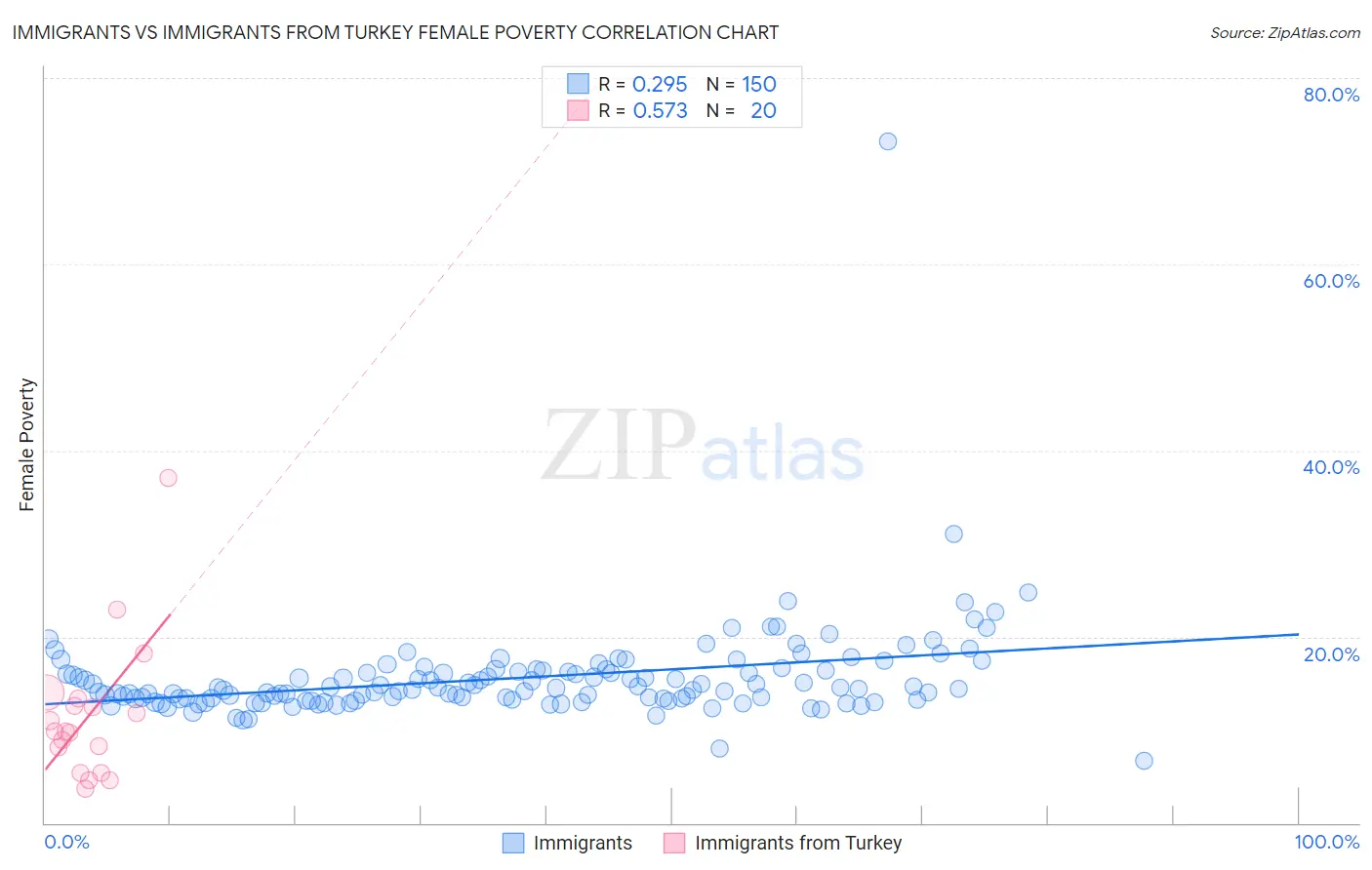 Immigrants vs Immigrants from Turkey Female Poverty