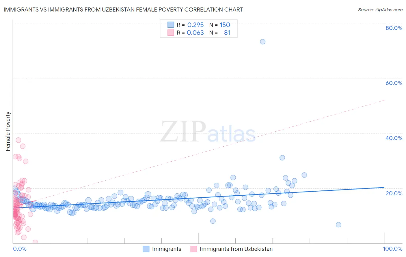 Immigrants vs Immigrants from Uzbekistan Female Poverty