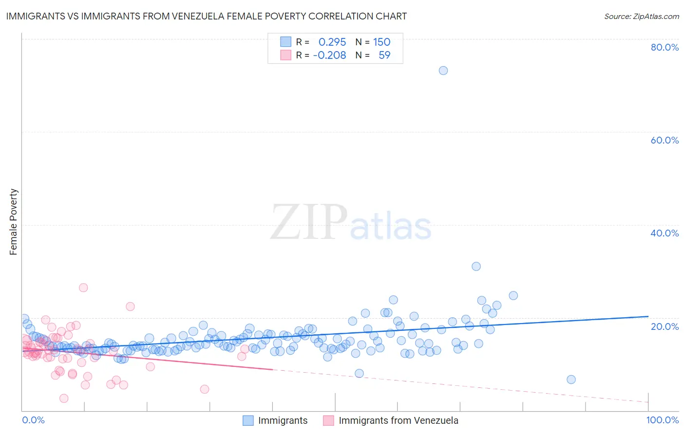 Immigrants vs Immigrants from Venezuela Female Poverty