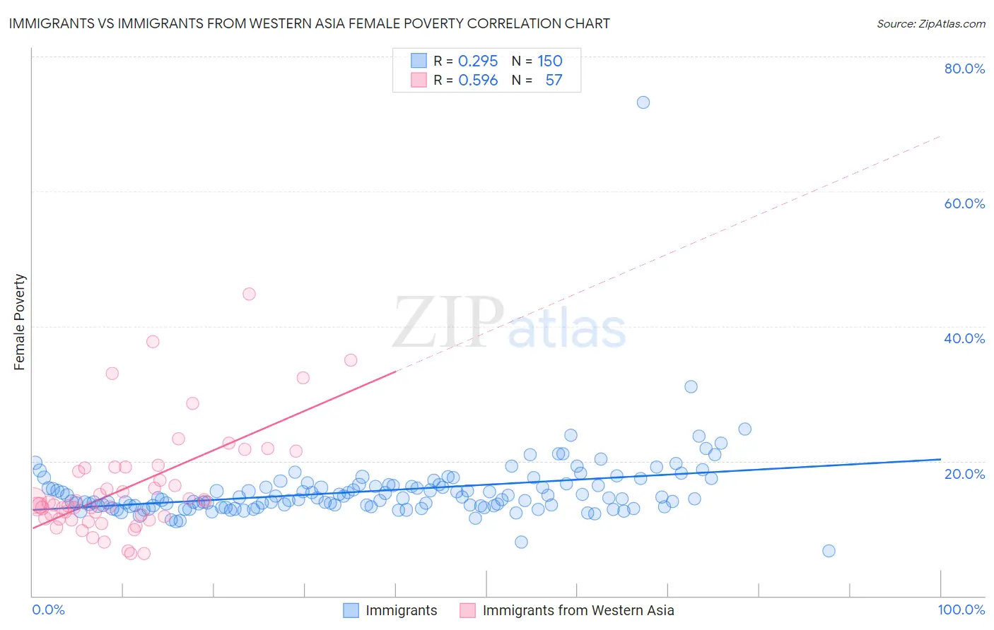 Immigrants vs Immigrants from Western Asia Female Poverty