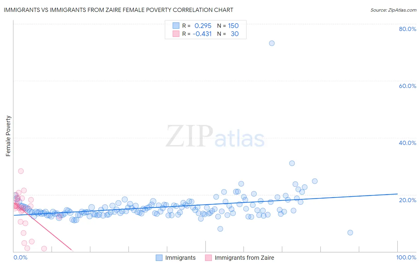 Immigrants vs Immigrants from Zaire Female Poverty