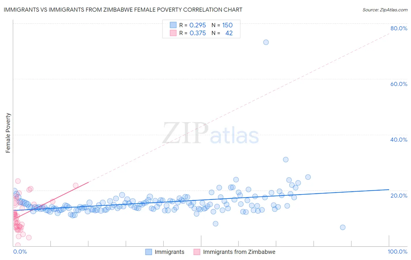 Immigrants vs Immigrants from Zimbabwe Female Poverty
